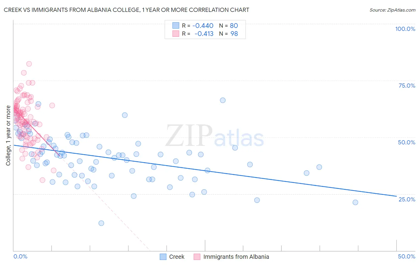 Creek vs Immigrants from Albania College, 1 year or more