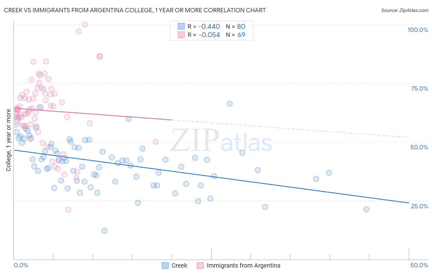 Creek vs Immigrants from Argentina College, 1 year or more
