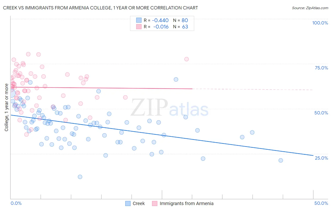 Creek vs Immigrants from Armenia College, 1 year or more