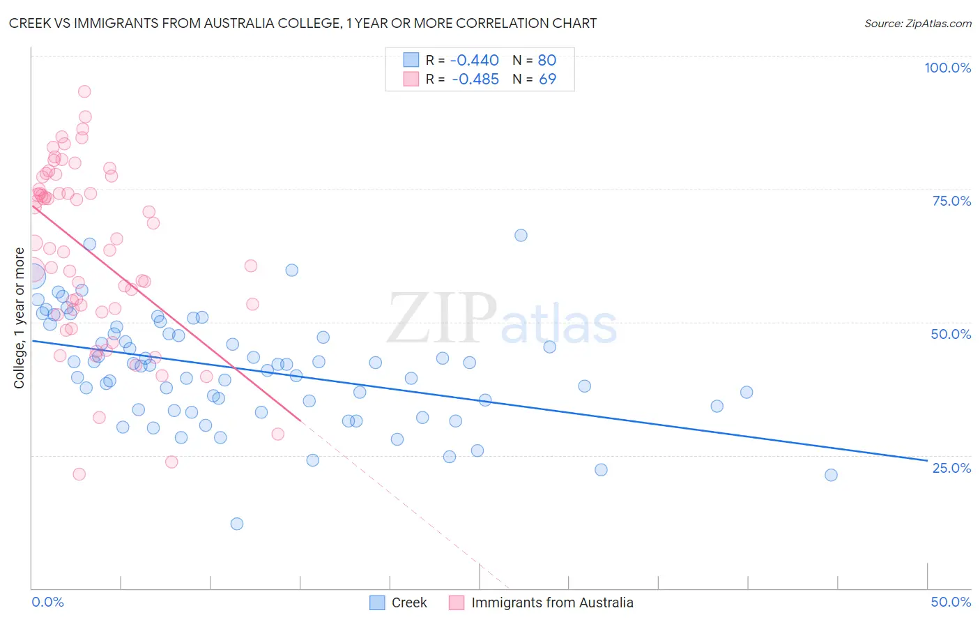 Creek vs Immigrants from Australia College, 1 year or more