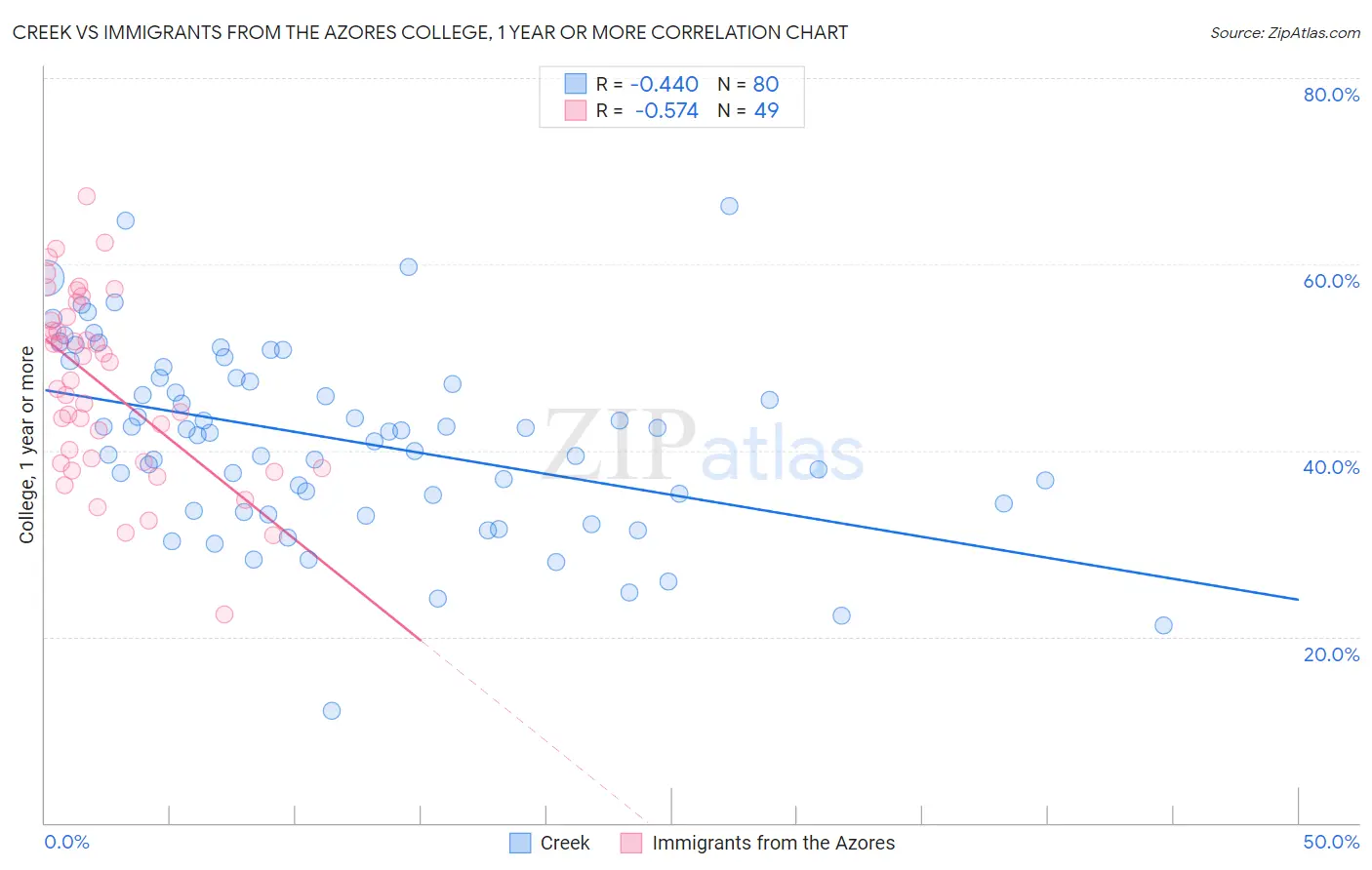 Creek vs Immigrants from the Azores College, 1 year or more