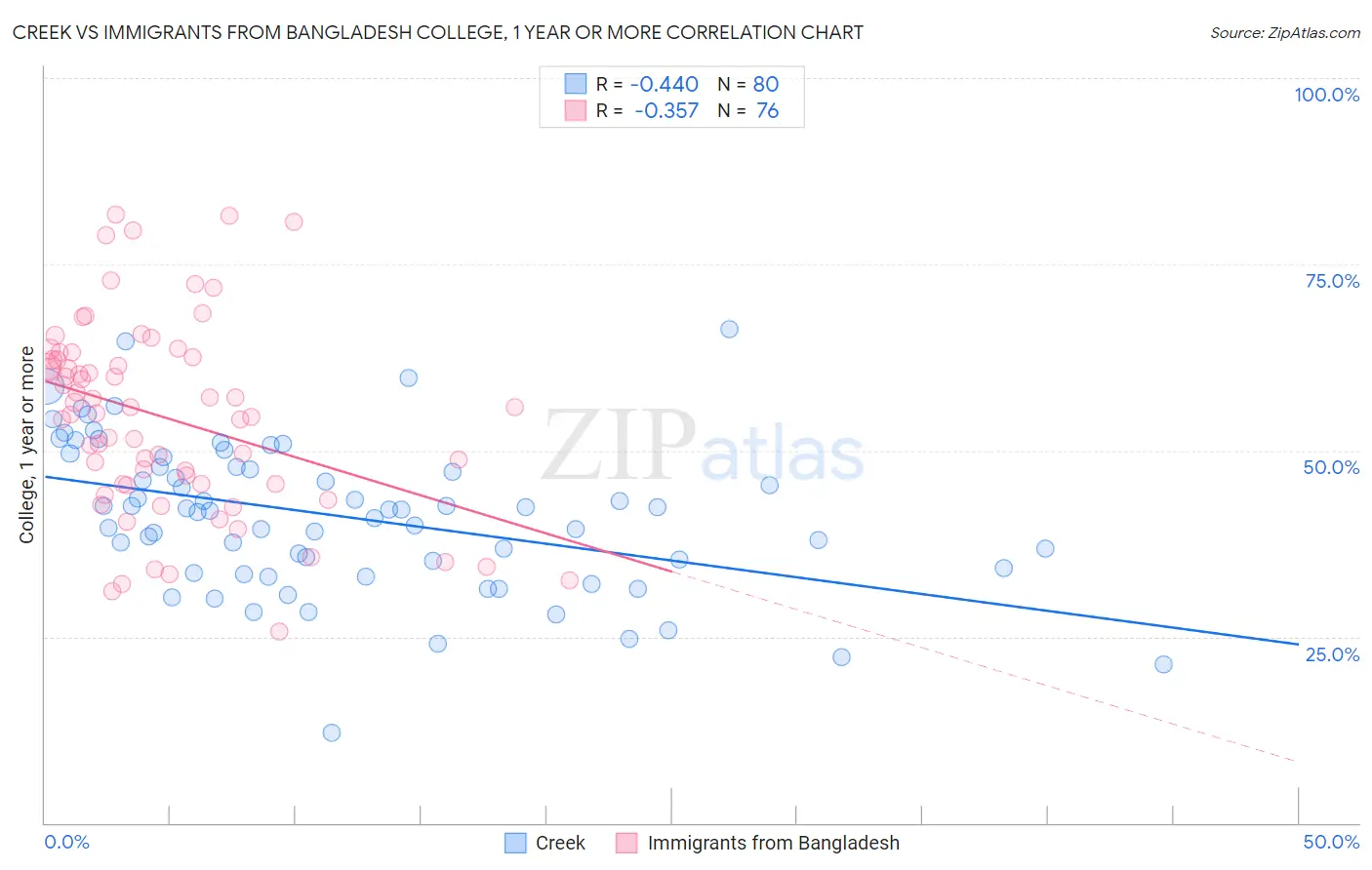 Creek vs Immigrants from Bangladesh College, 1 year or more