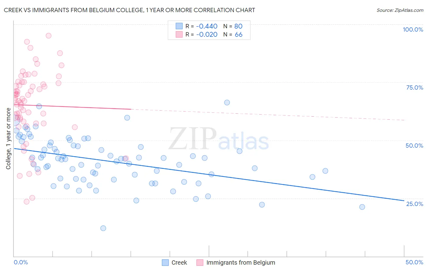 Creek vs Immigrants from Belgium College, 1 year or more