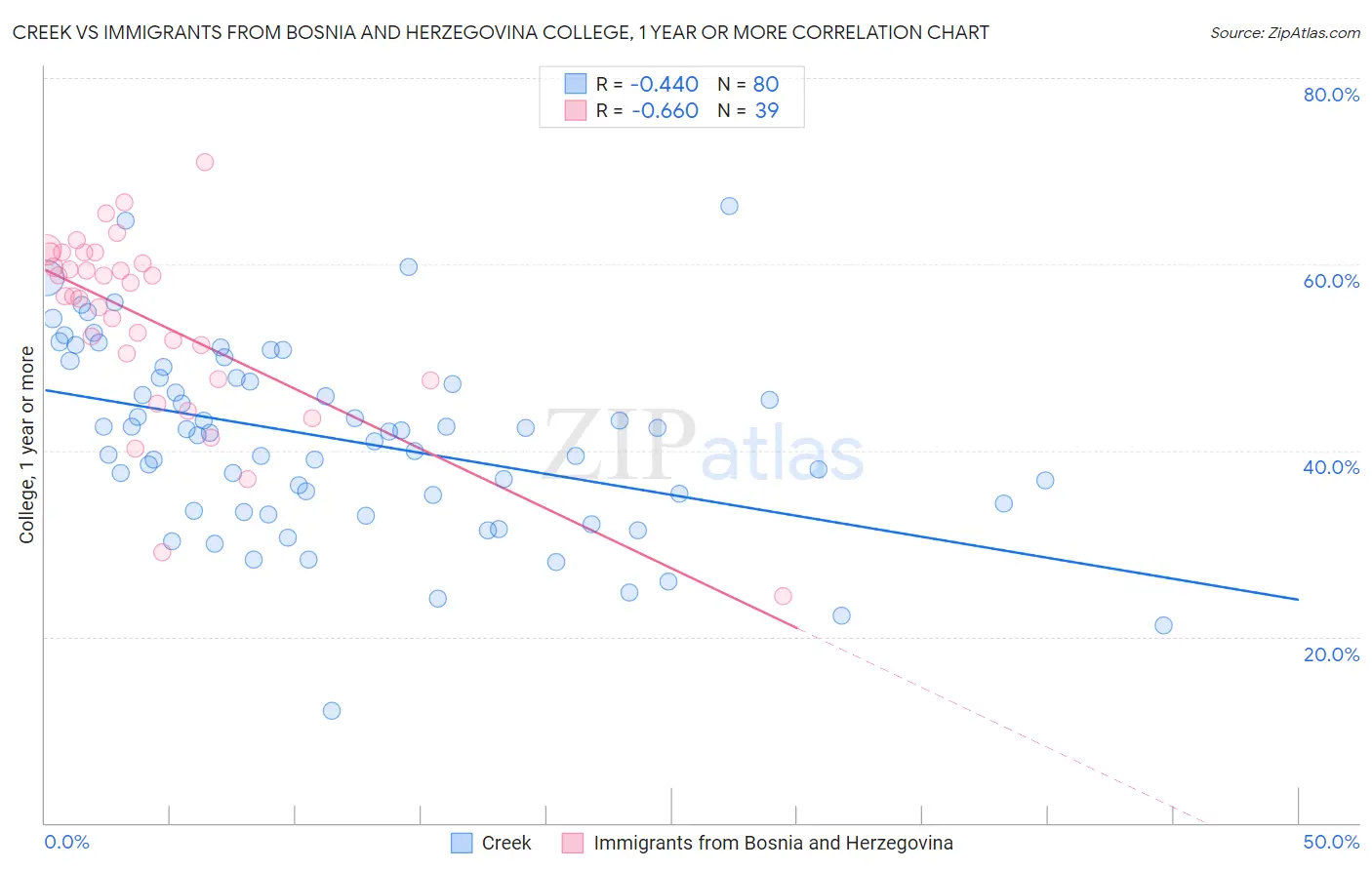 Creek vs Immigrants from Bosnia and Herzegovina College, 1 year or more