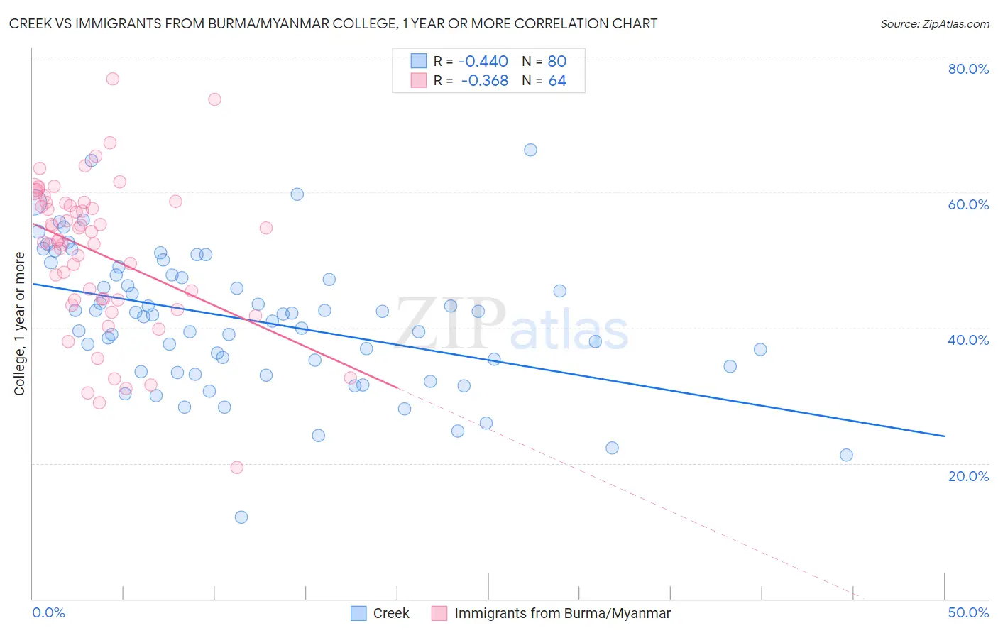 Creek vs Immigrants from Burma/Myanmar College, 1 year or more