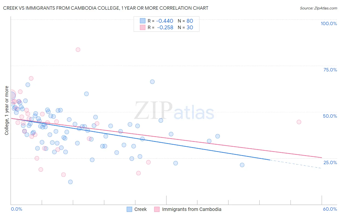 Creek vs Immigrants from Cambodia College, 1 year or more