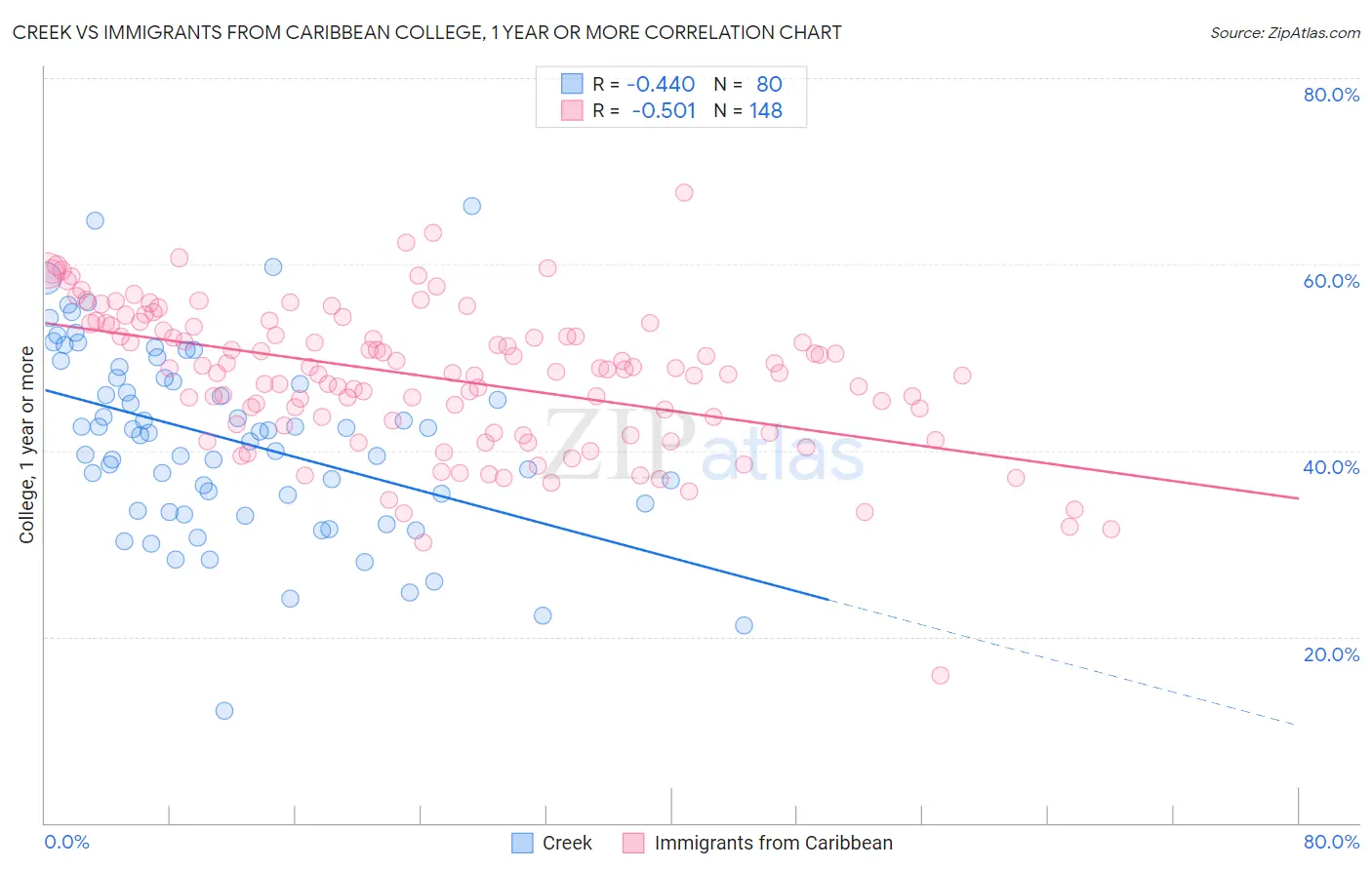 Creek vs Immigrants from Caribbean College, 1 year or more