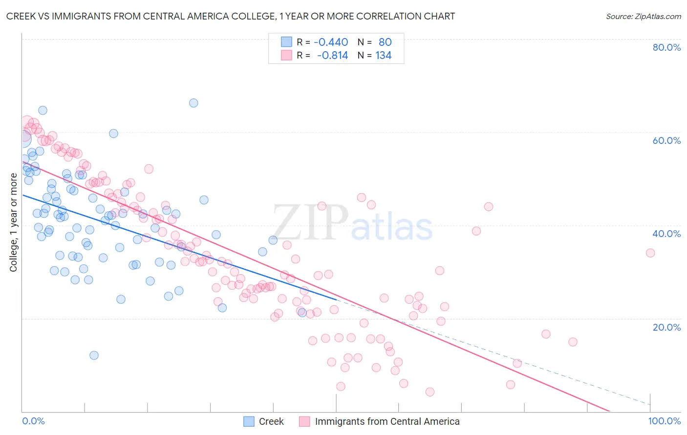 Creek vs Immigrants from Central America College, 1 year or more