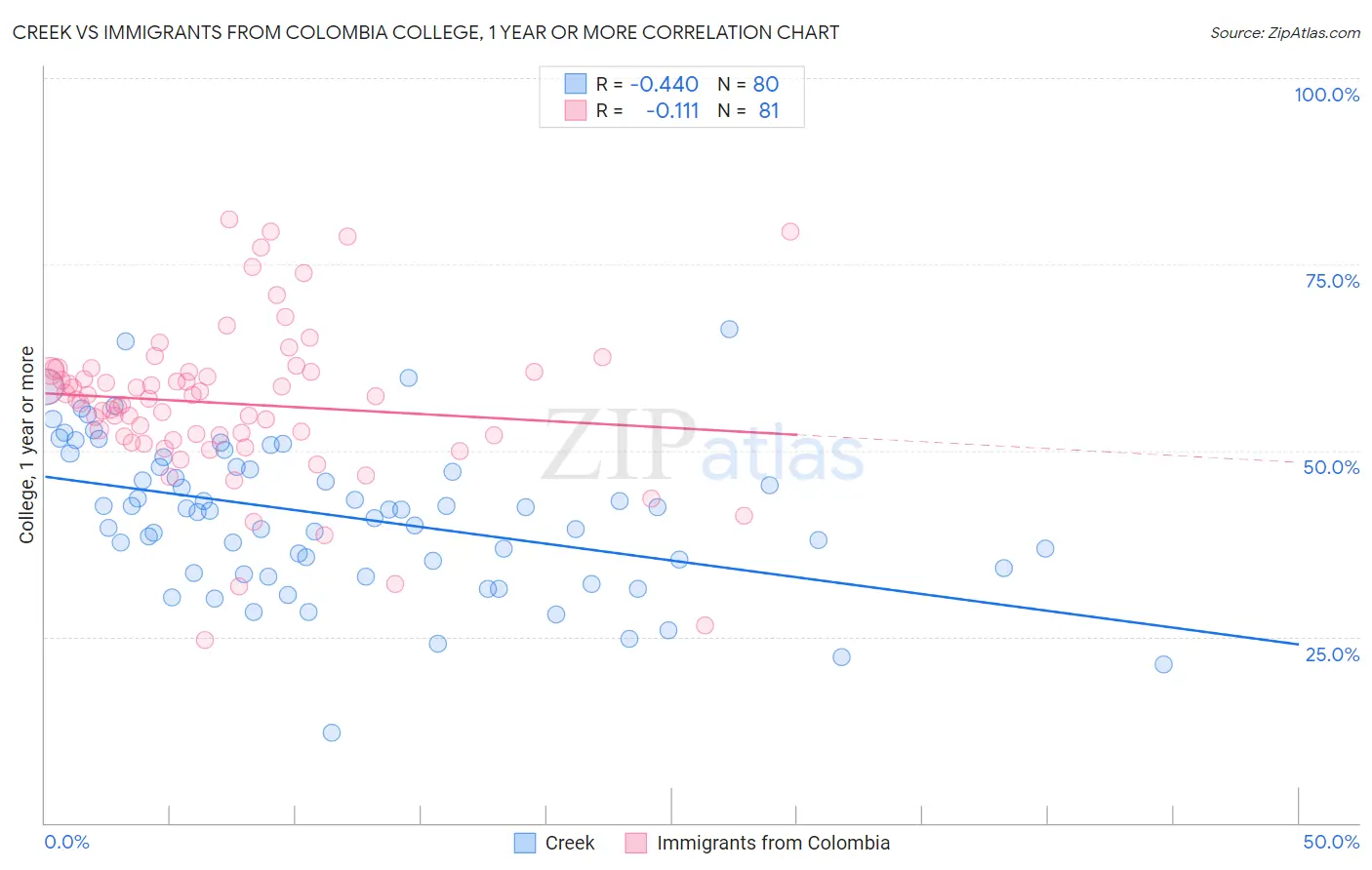 Creek vs Immigrants from Colombia College, 1 year or more