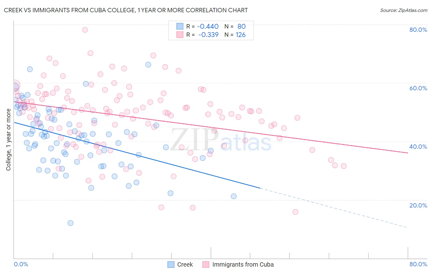 Creek vs Immigrants from Cuba College, 1 year or more
