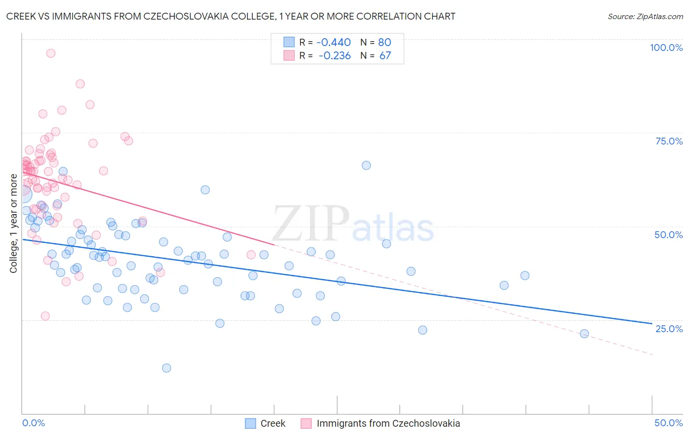 Creek vs Immigrants from Czechoslovakia College, 1 year or more