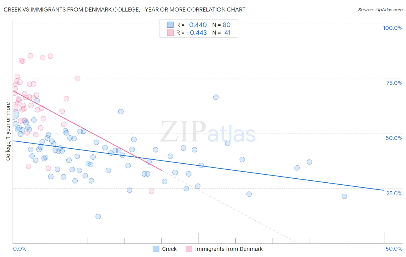 Creek vs Immigrants from Denmark College, 1 year or more