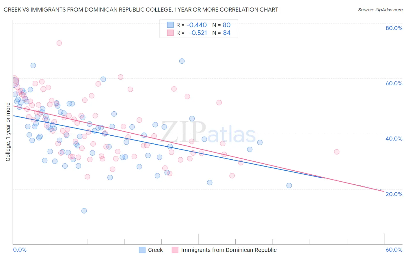 Creek vs Immigrants from Dominican Republic College, 1 year or more