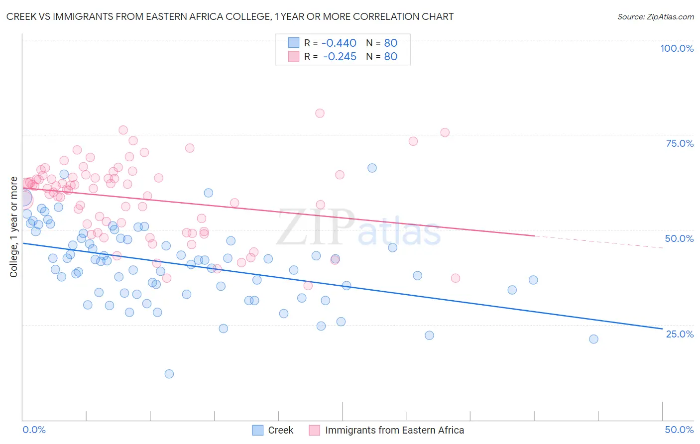 Creek vs Immigrants from Eastern Africa College, 1 year or more