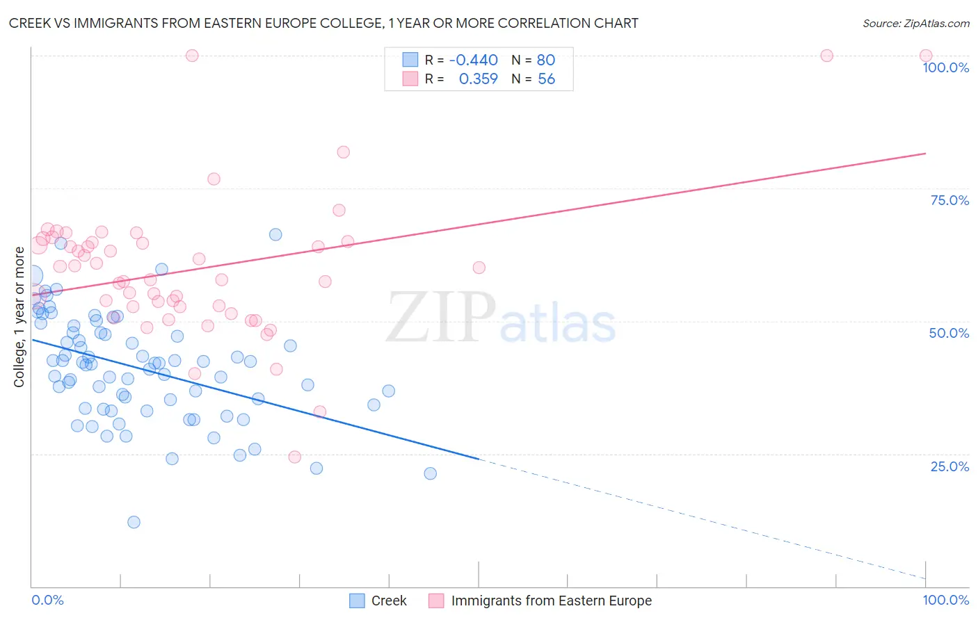 Creek vs Immigrants from Eastern Europe College, 1 year or more