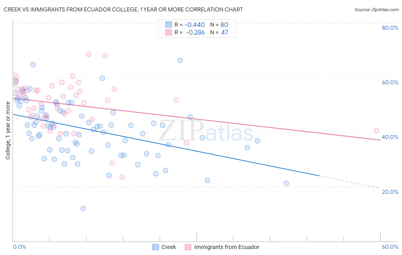 Creek vs Immigrants from Ecuador College, 1 year or more