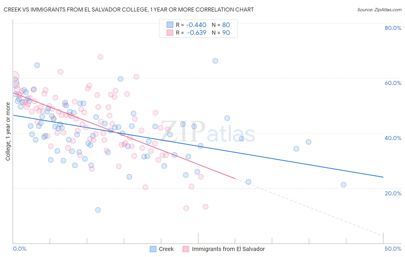 Creek vs Immigrants from El Salvador College, 1 year or more