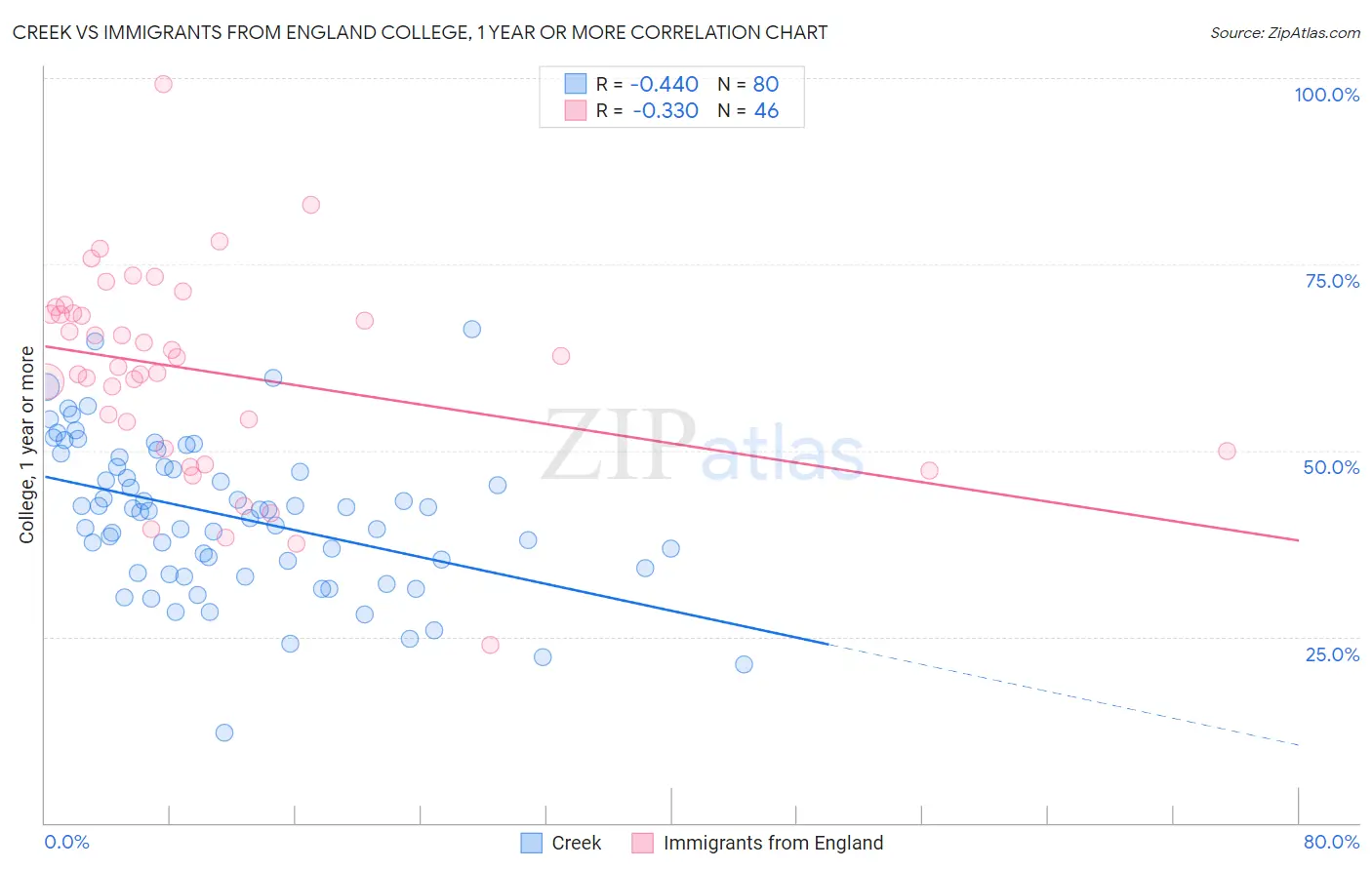 Creek vs Immigrants from England College, 1 year or more