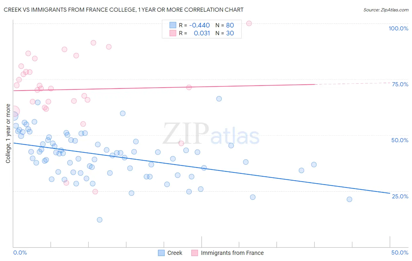 Creek vs Immigrants from France College, 1 year or more