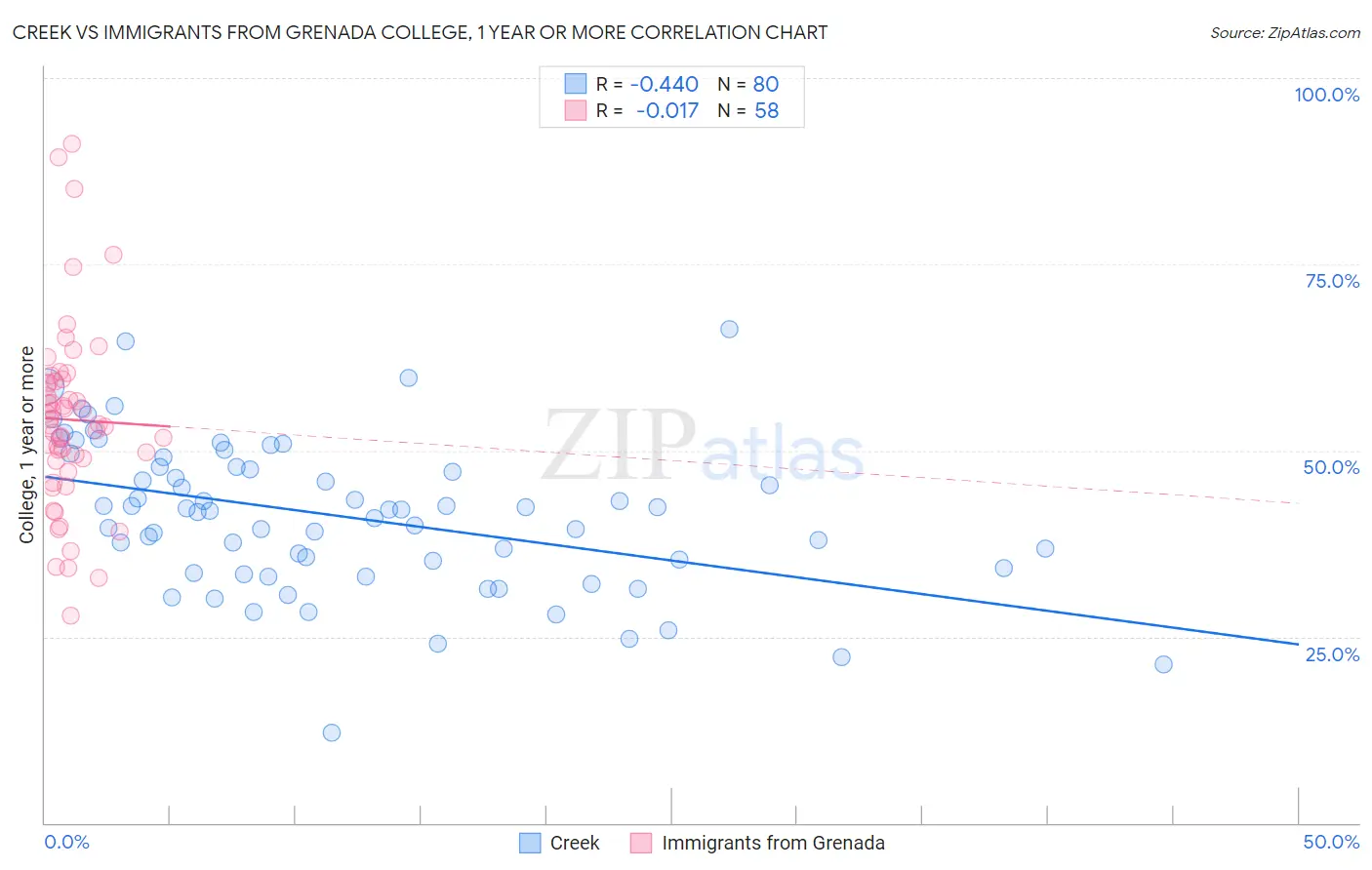 Creek vs Immigrants from Grenada College, 1 year or more