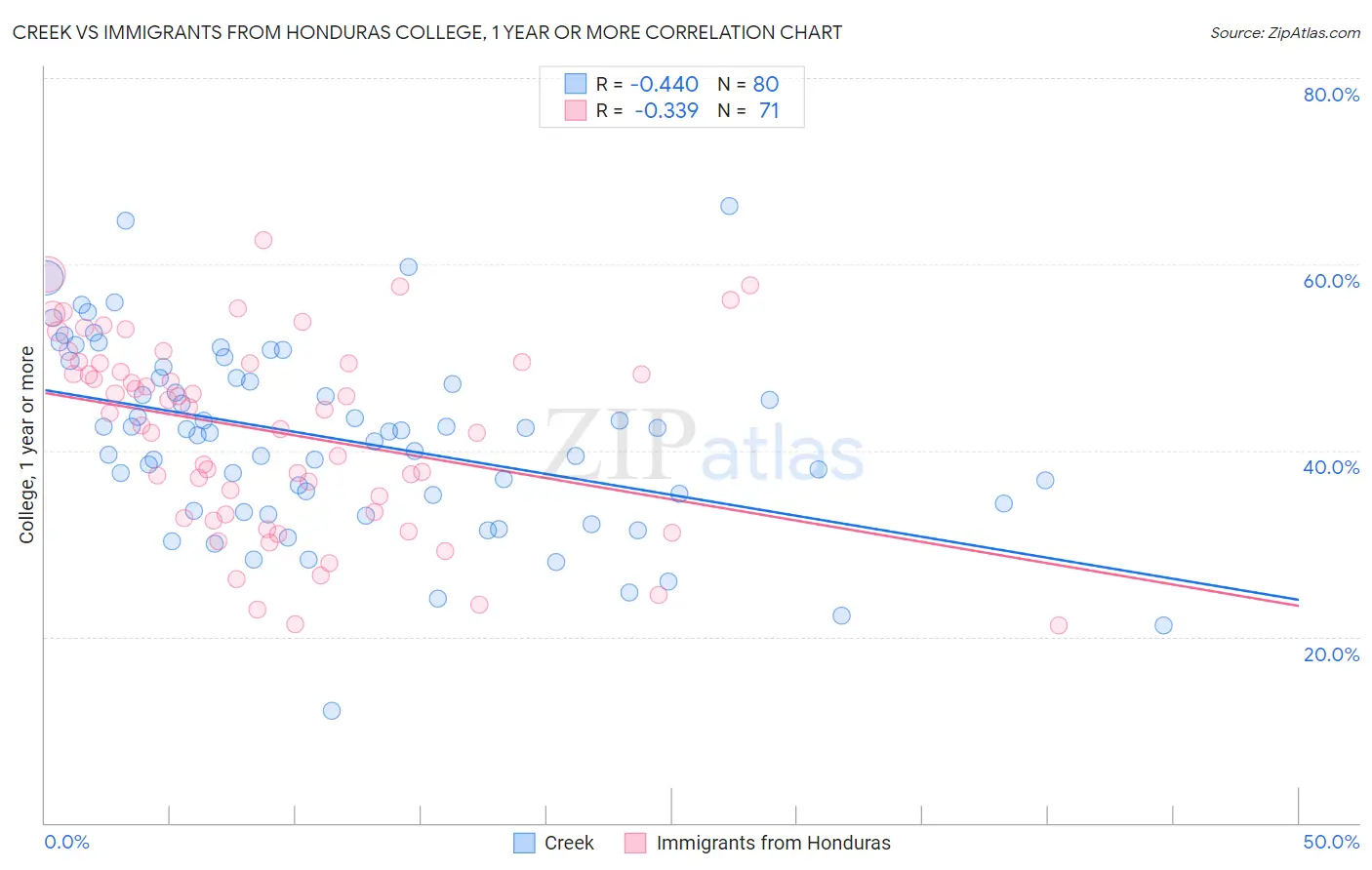 Creek vs Immigrants from Honduras College, 1 year or more