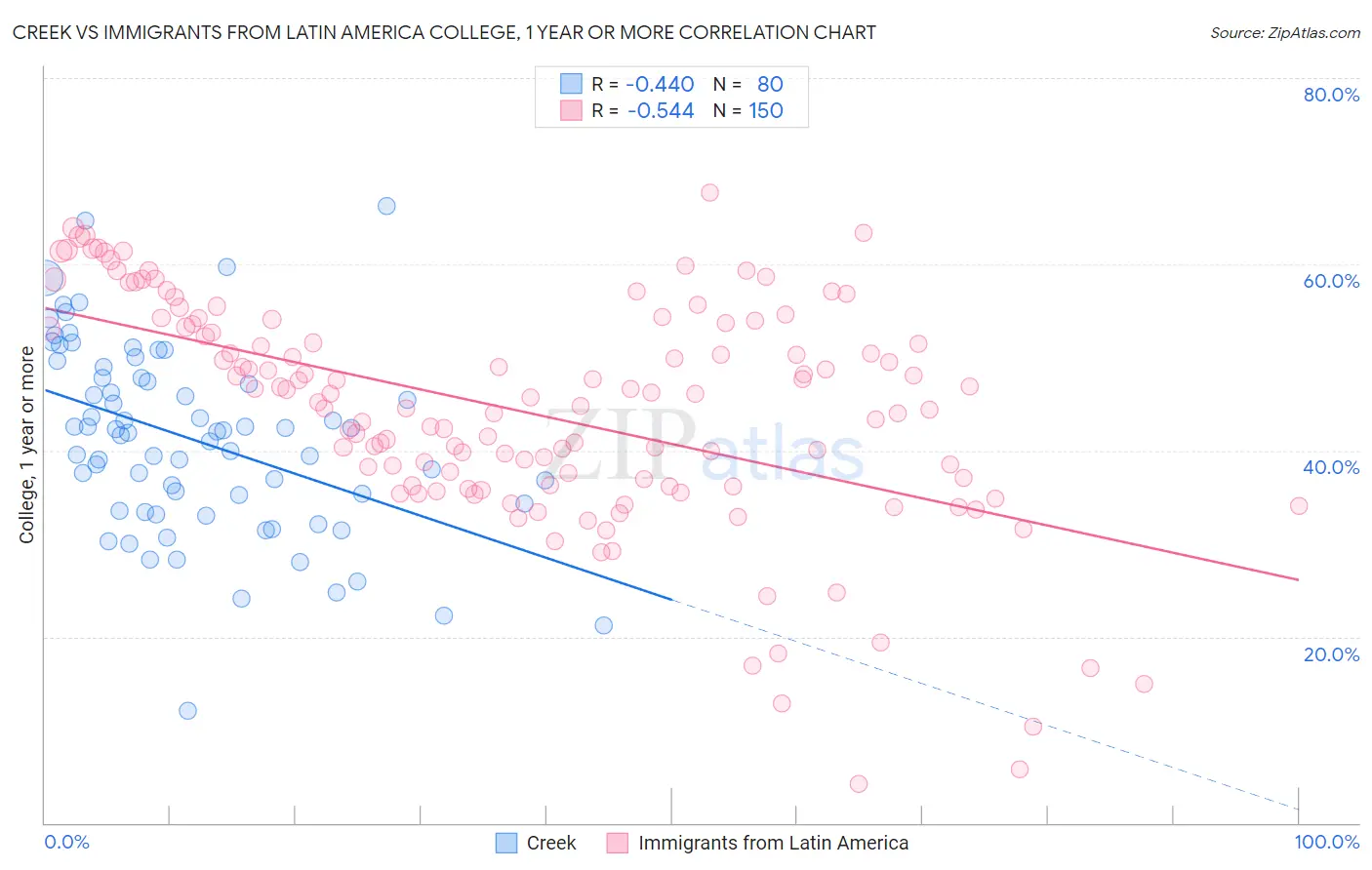Creek vs Immigrants from Latin America College, 1 year or more