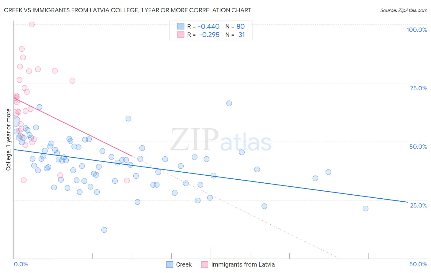 Creek vs Immigrants from Latvia College, 1 year or more