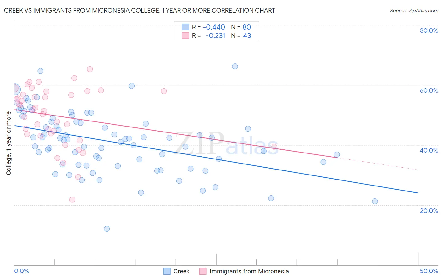 Creek vs Immigrants from Micronesia College, 1 year or more