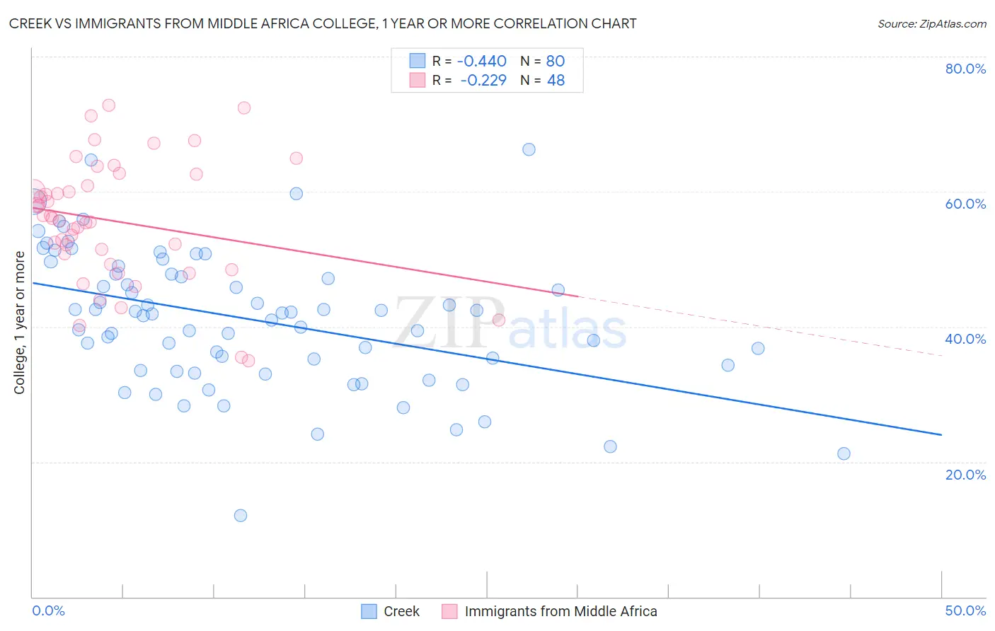 Creek vs Immigrants from Middle Africa College, 1 year or more