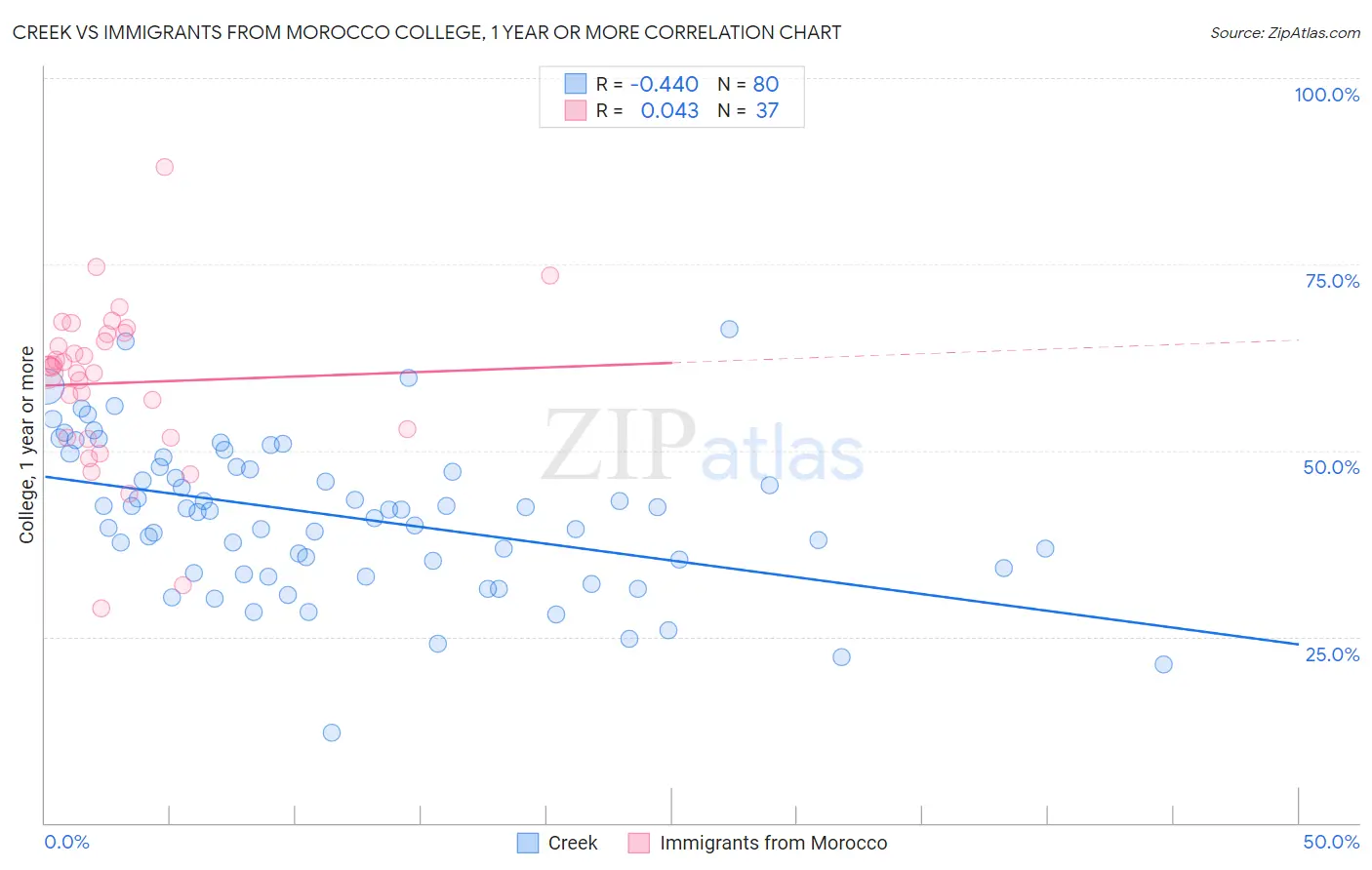 Creek vs Immigrants from Morocco College, 1 year or more