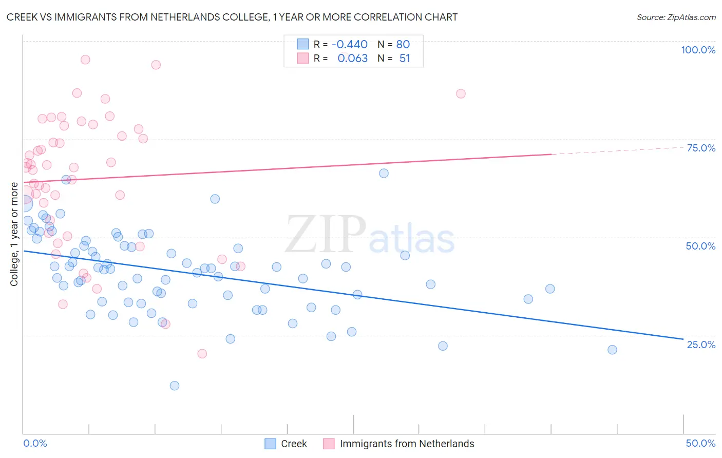 Creek vs Immigrants from Netherlands College, 1 year or more