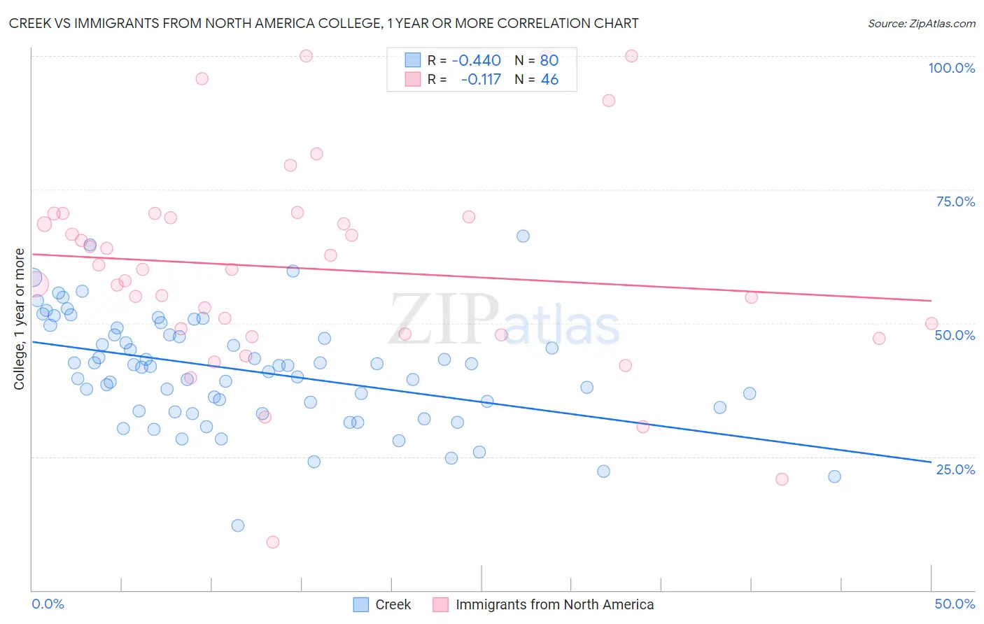 Creek vs Immigrants from North America College, 1 year or more