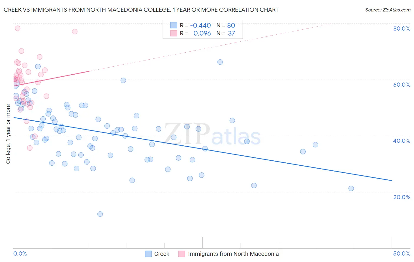 Creek vs Immigrants from North Macedonia College, 1 year or more