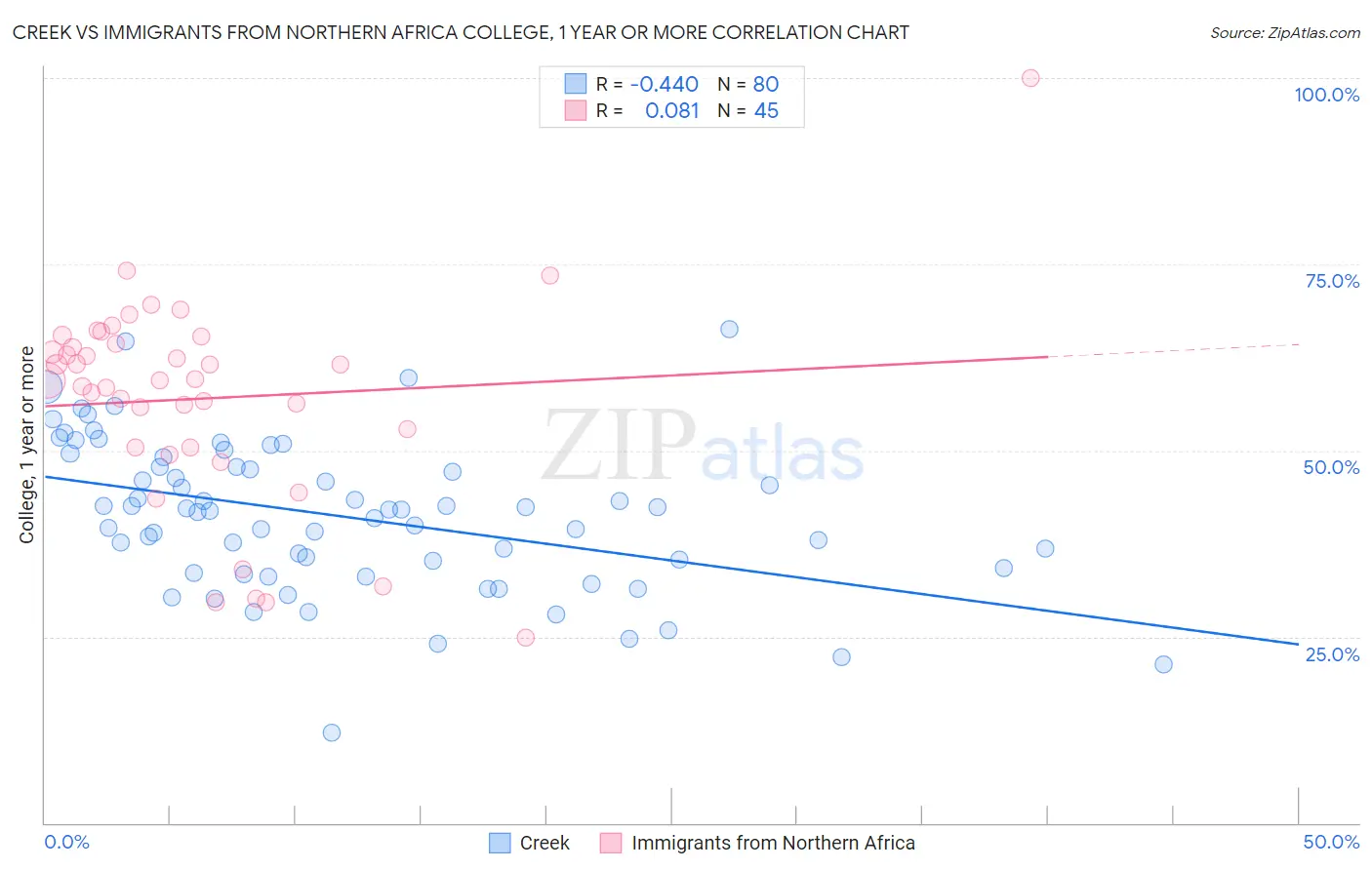 Creek vs Immigrants from Northern Africa College, 1 year or more