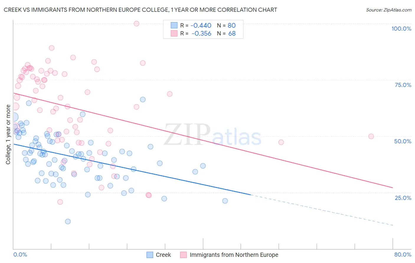 Creek vs Immigrants from Northern Europe College, 1 year or more