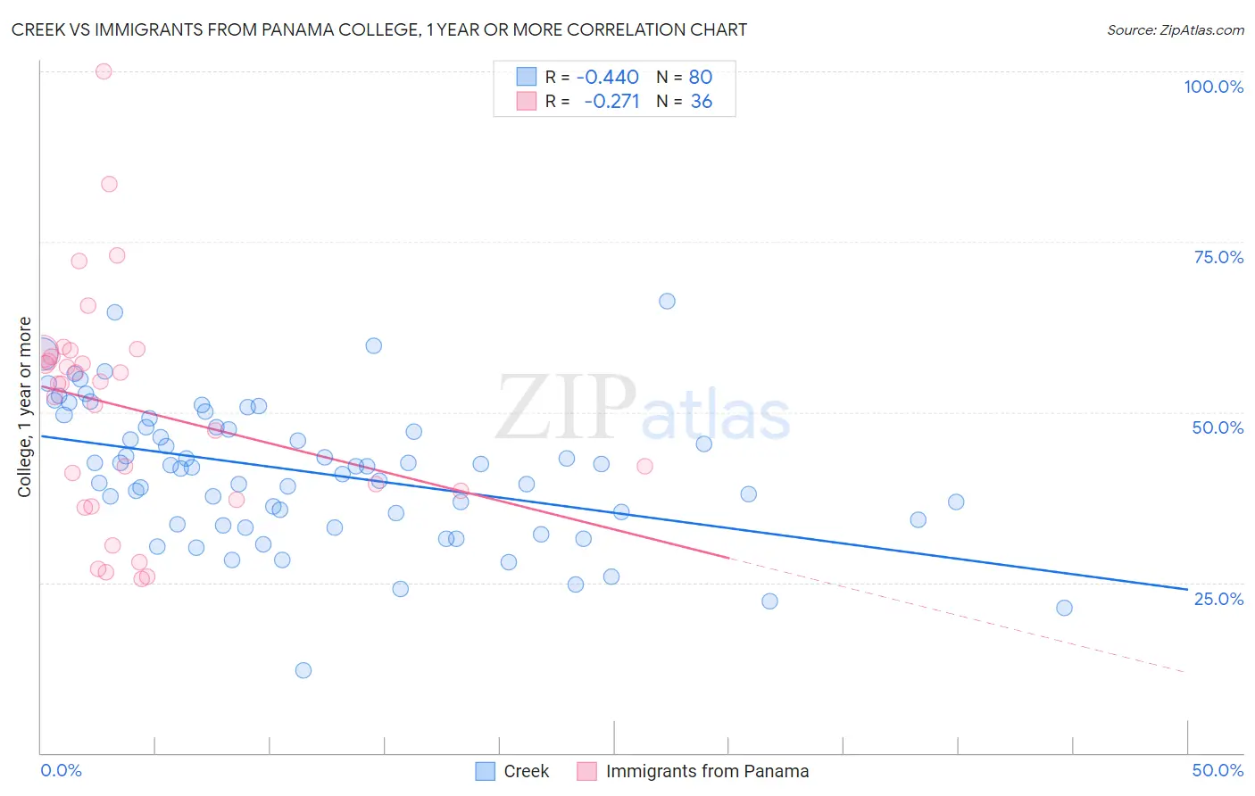 Creek vs Immigrants from Panama College, 1 year or more