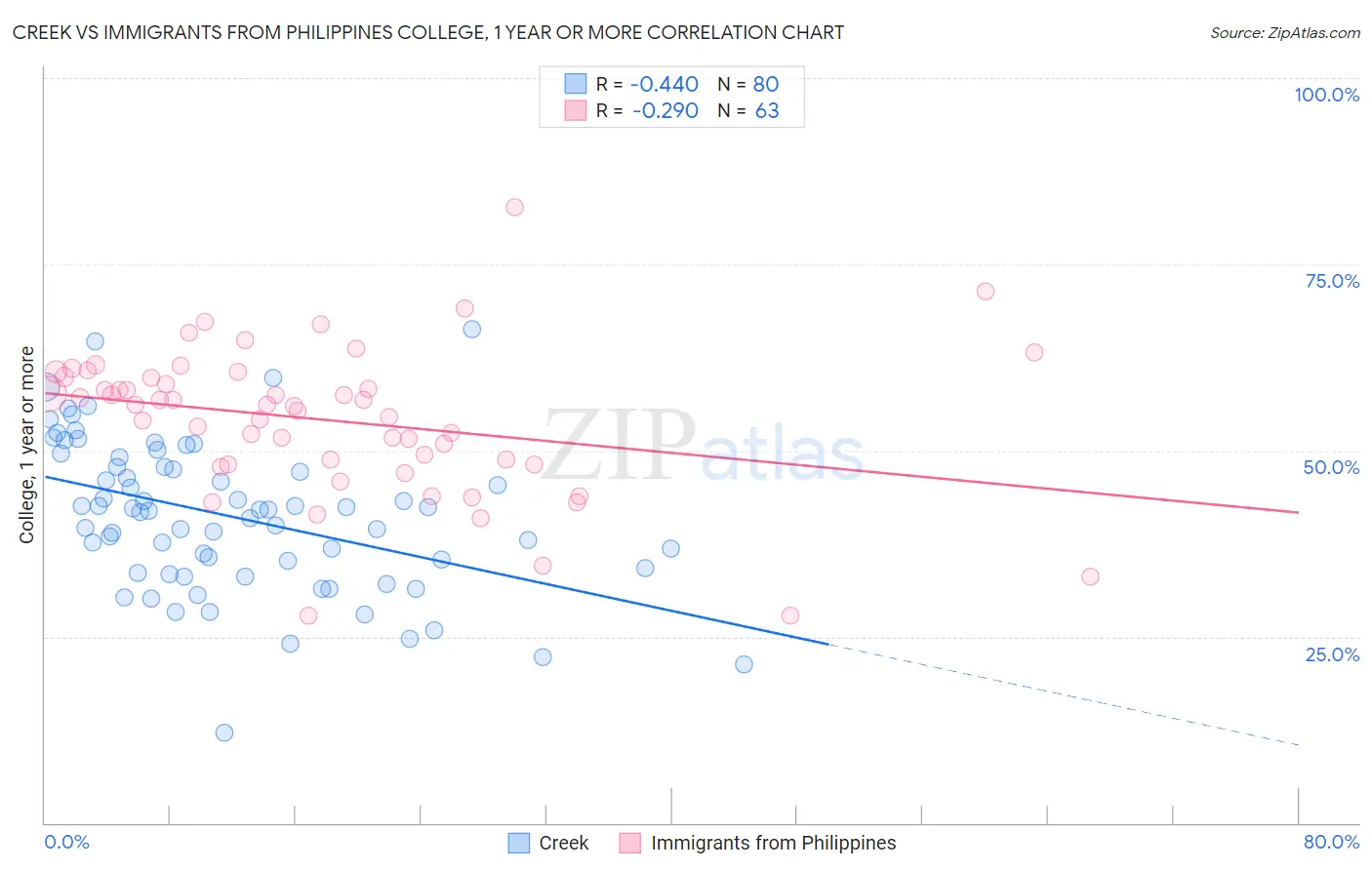 Creek vs Immigrants from Philippines College, 1 year or more