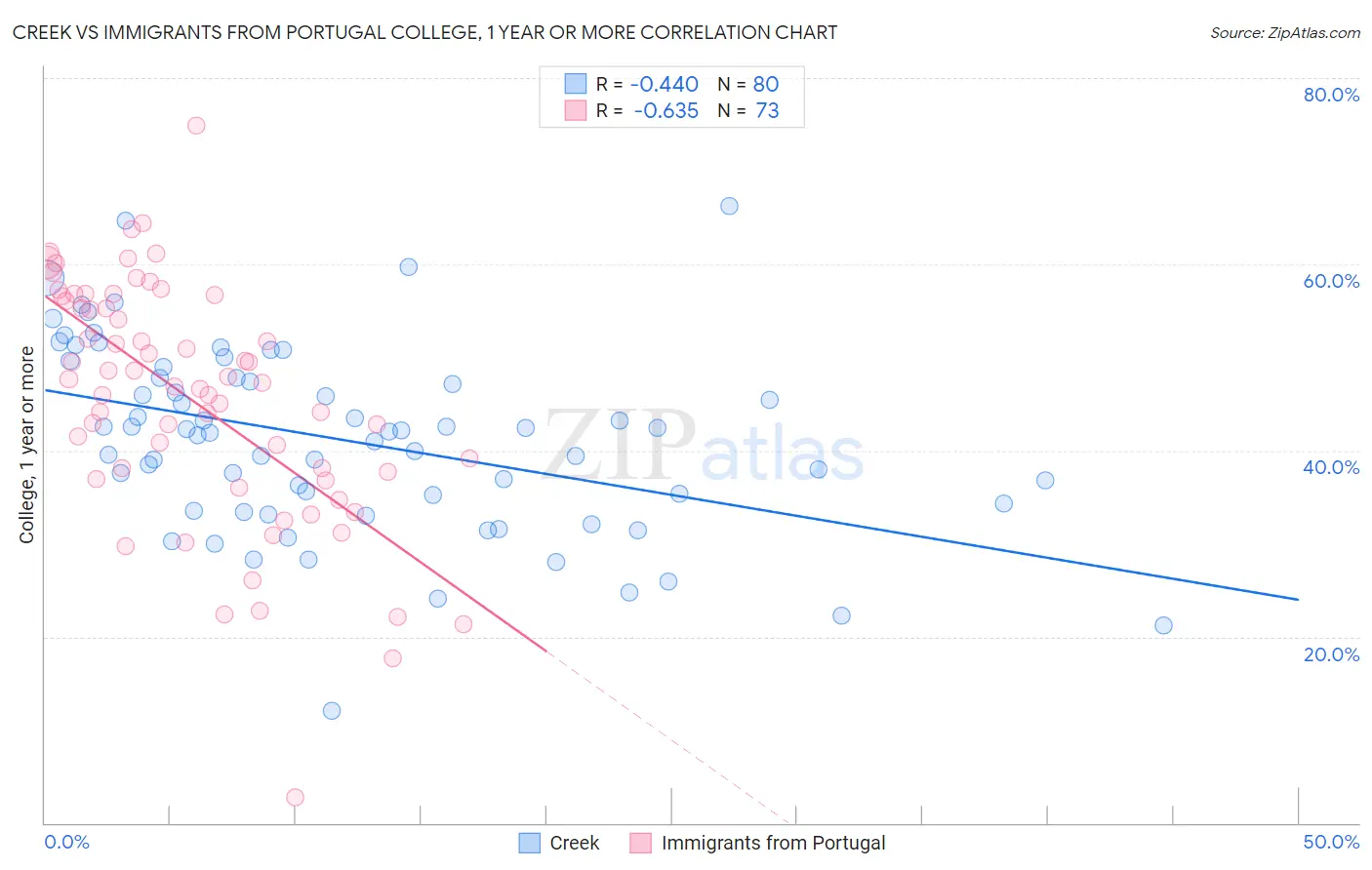 Creek vs Immigrants from Portugal College, 1 year or more