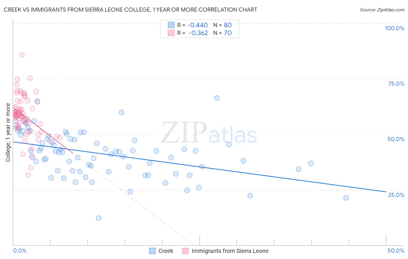 Creek vs Immigrants from Sierra Leone College, 1 year or more