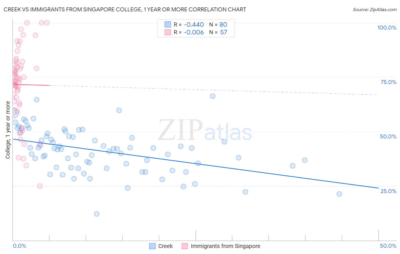 Creek vs Immigrants from Singapore College, 1 year or more