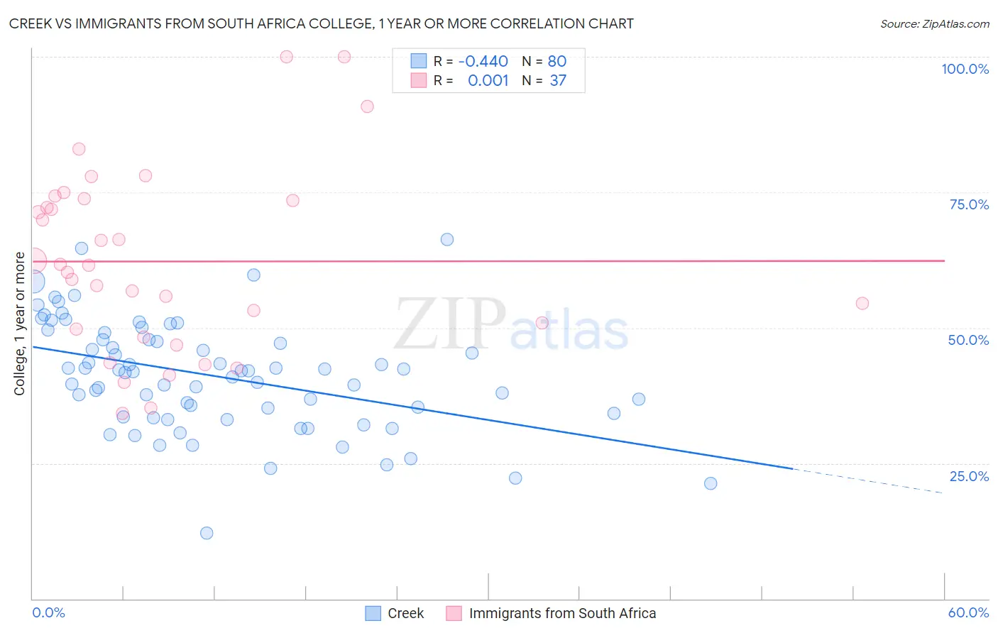 Creek vs Immigrants from South Africa College, 1 year or more