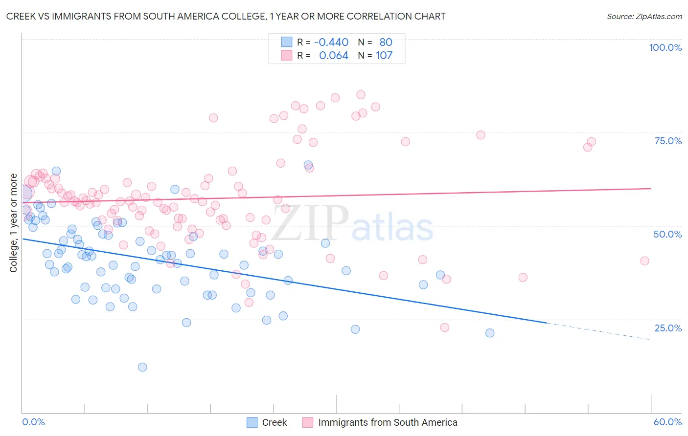 Creek vs Immigrants from South America College, 1 year or more