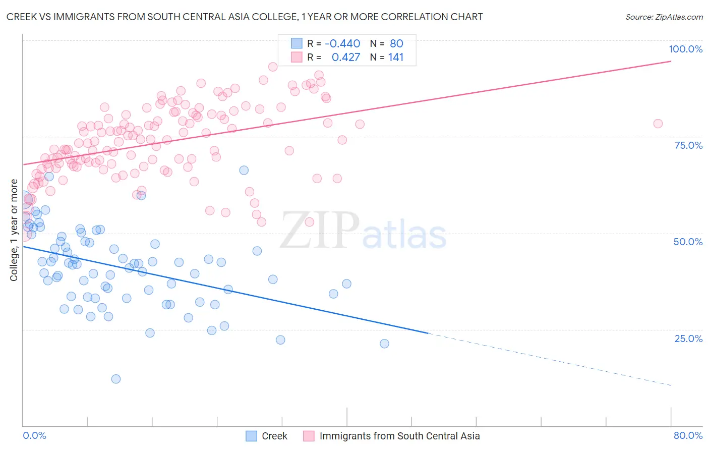 Creek vs Immigrants from South Central Asia College, 1 year or more