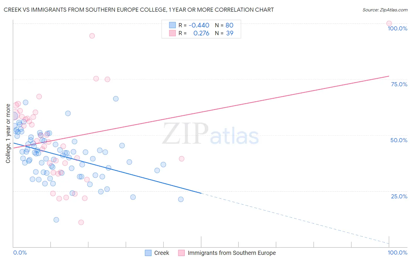 Creek vs Immigrants from Southern Europe College, 1 year or more