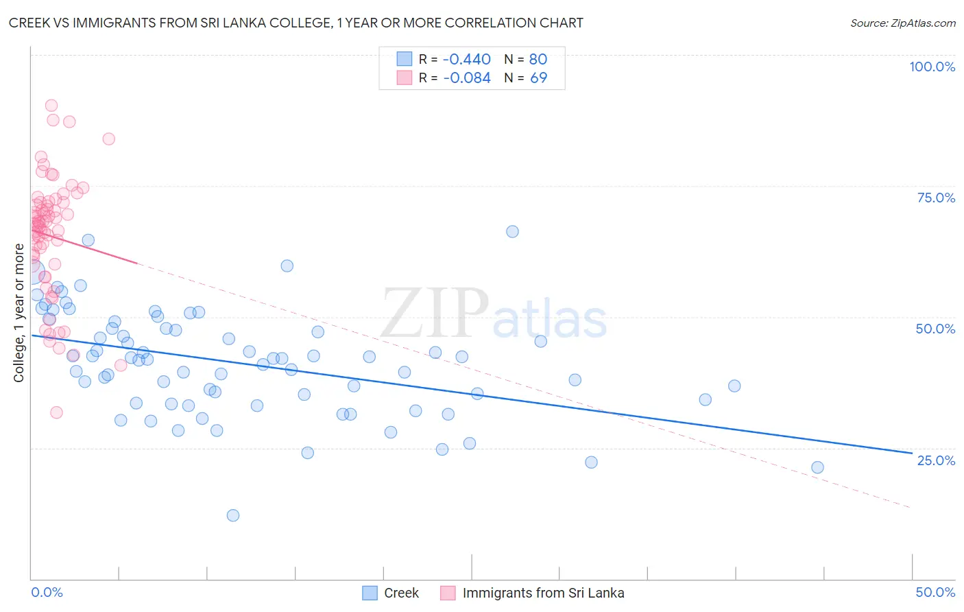 Creek vs Immigrants from Sri Lanka College, 1 year or more