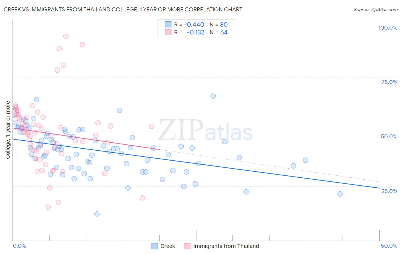 Creek vs Immigrants from Thailand College, 1 year or more