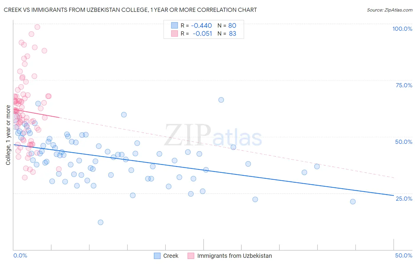 Creek vs Immigrants from Uzbekistan College, 1 year or more