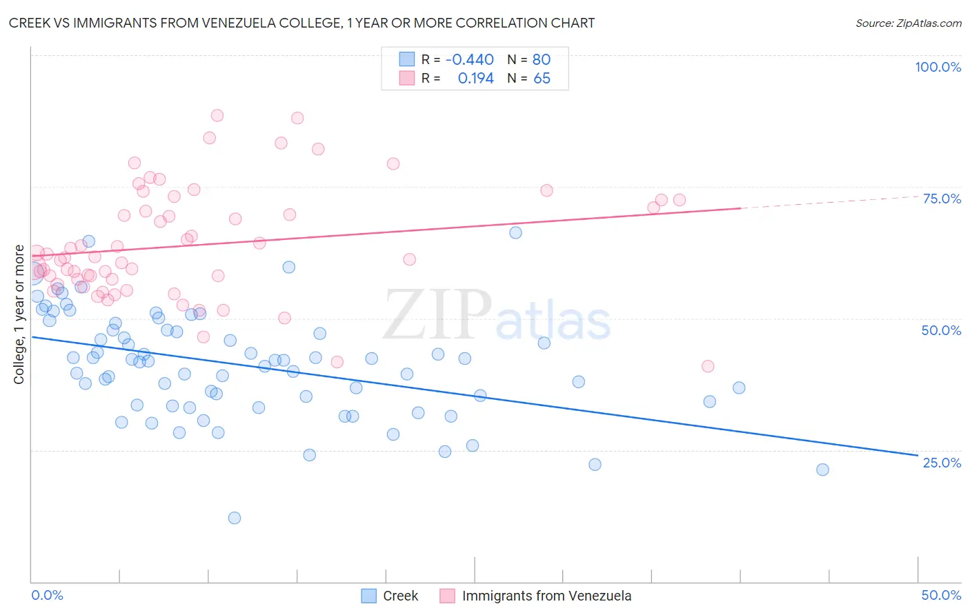Creek vs Immigrants from Venezuela College, 1 year or more