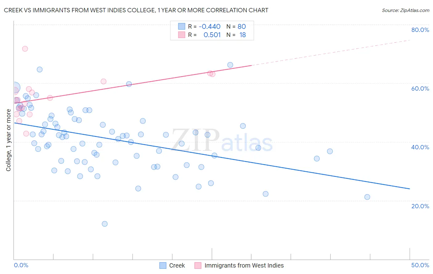Creek vs Immigrants from West Indies College, 1 year or more