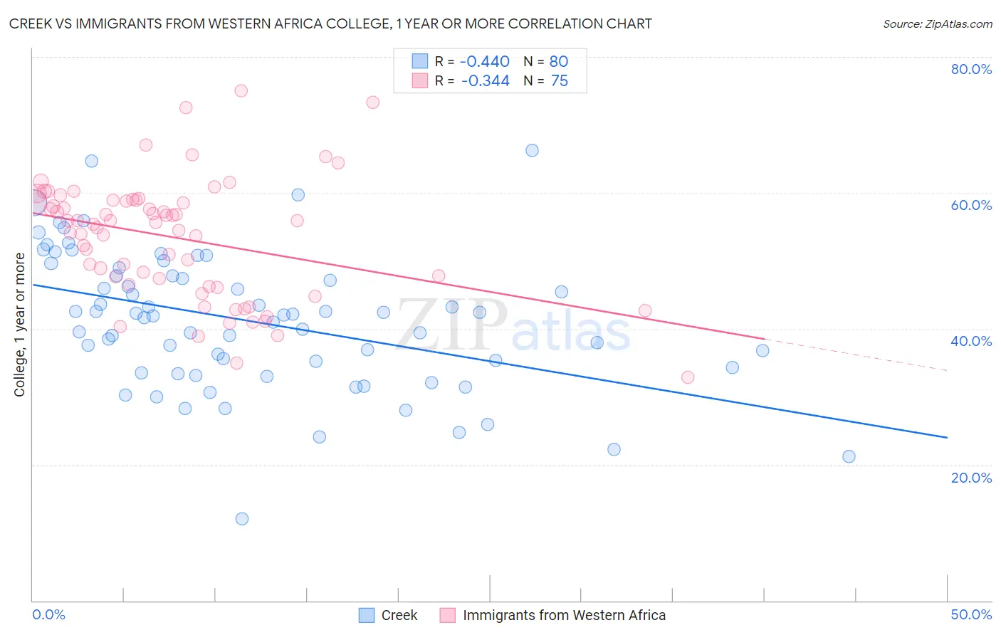 Creek vs Immigrants from Western Africa College, 1 year or more